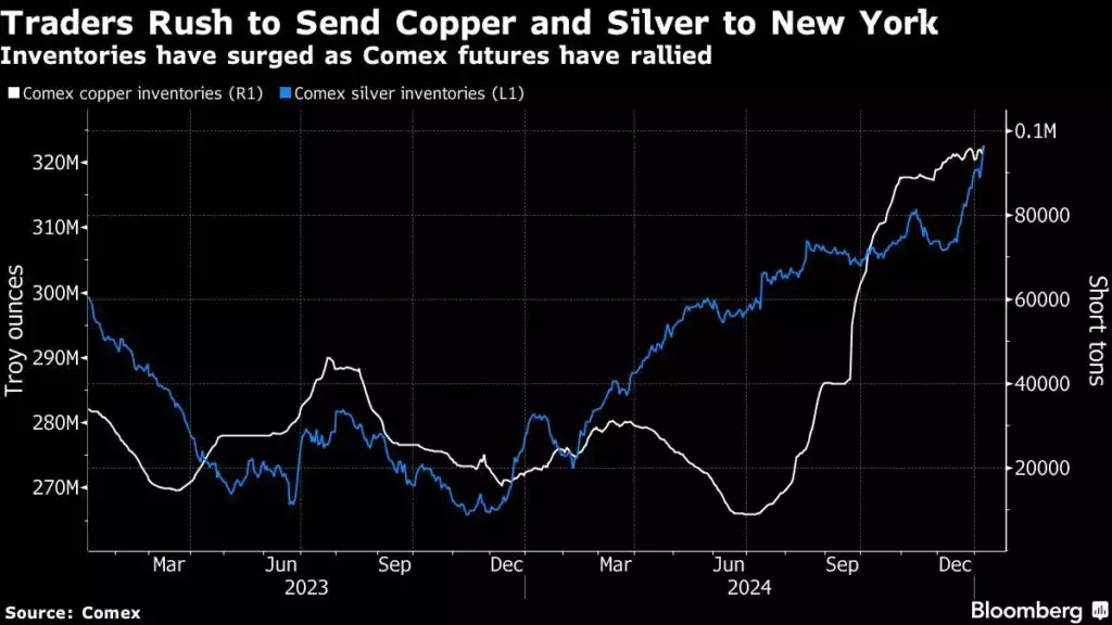 Traders Rush to Send Copper and Silver to New York